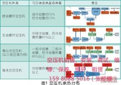 廈門英格索蘭螺桿式空壓機(jī)組余熱利用系統(tǒng)設(shè)計(jì)