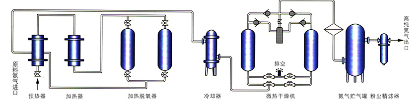 廈門(mén)制氮機(jī)