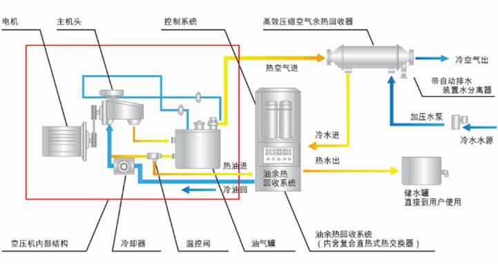 節(jié)能減排空壓機(jī)余熱回收超節(jié)能