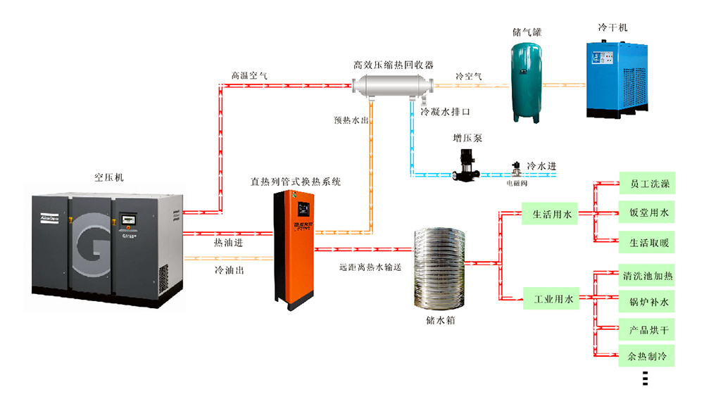 空壓機(jī)余熱回收工程設(shè)計(jì)依據(jù)及標(biāo)準(zhǔn)